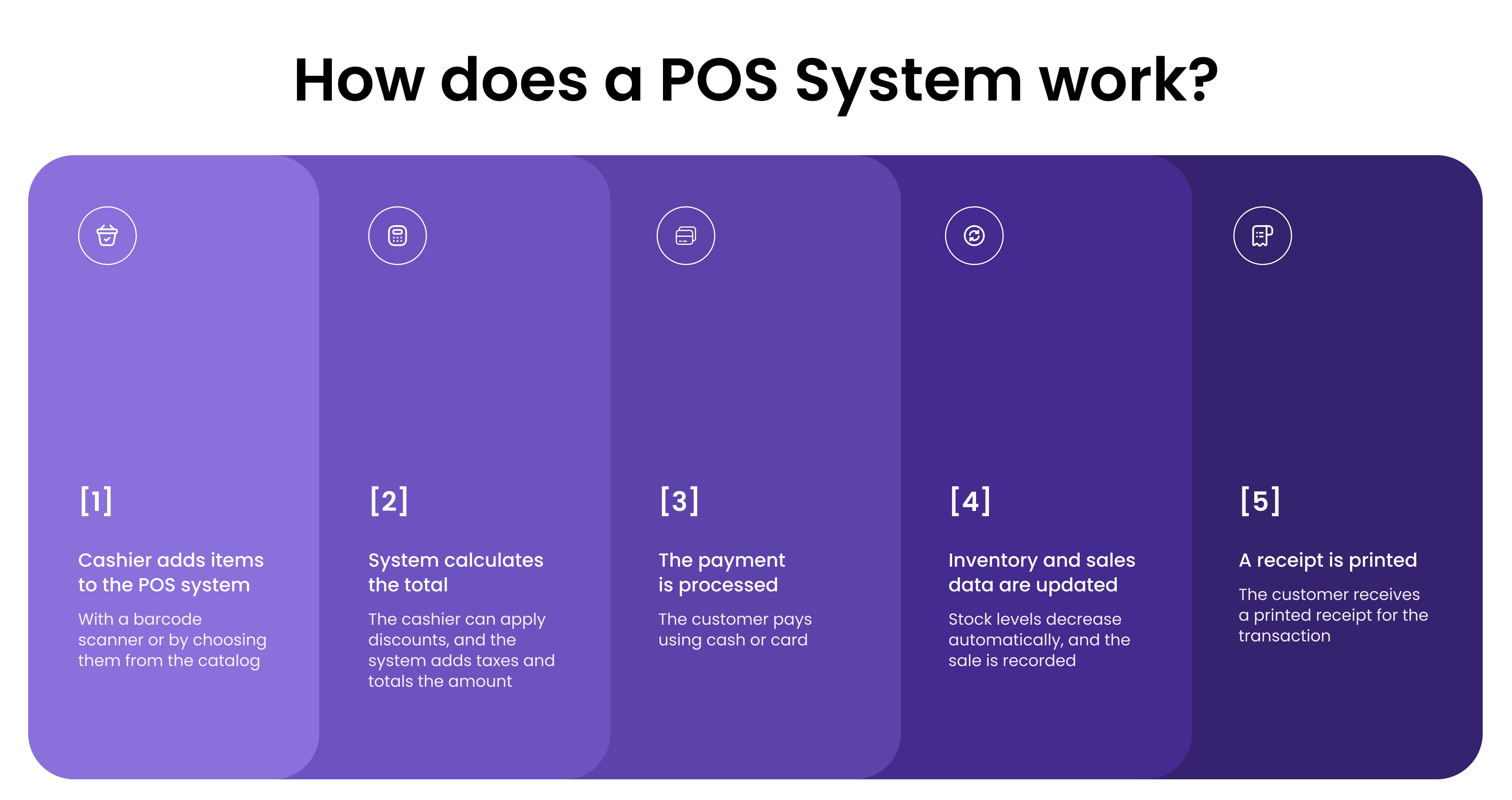how does a pos system work